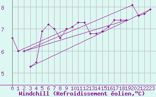 Courbe du refroidissement olien pour Mcon (71)
