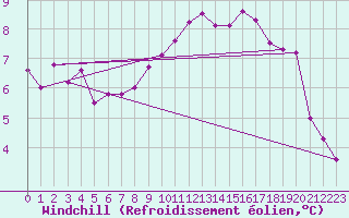 Courbe du refroidissement olien pour Narva