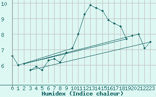 Courbe de l'humidex pour Johnstown Castle