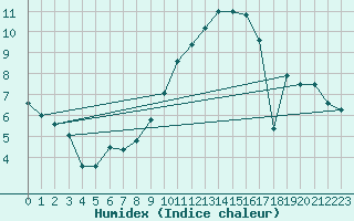 Courbe de l'humidex pour Arcen Aws