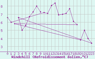 Courbe du refroidissement olien pour Mont-Aigoual (30)