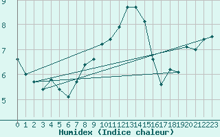 Courbe de l'humidex pour Emden-Koenigspolder