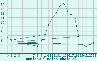 Courbe de l'humidex pour Xert / Chert (Esp)