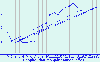 Courbe de tempratures pour Kempten