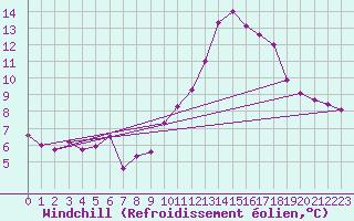 Courbe du refroidissement olien pour Dinard (35)