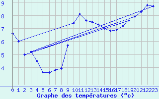 Courbe de tempratures pour Manston (UK)