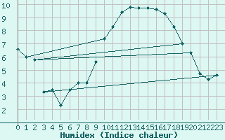 Courbe de l'humidex pour Carpentras (84)