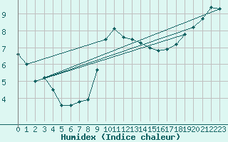 Courbe de l'humidex pour Manston (UK)