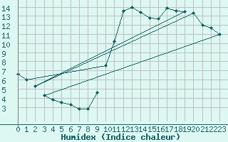 Courbe de l'humidex pour Castellbell i el Vilar (Esp)