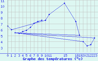 Courbe de tempratures pour Ripoll