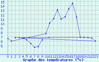 Courbe de tempratures pour Laragne Montglin (05)