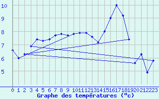 Courbe de tempratures pour Ble / Mulhouse (68)