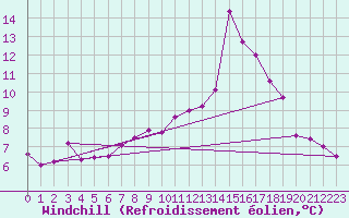 Courbe du refroidissement olien pour Nmes - Garons (30)