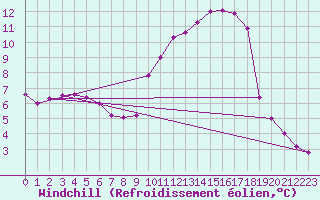 Courbe du refroidissement olien pour Landser (68)