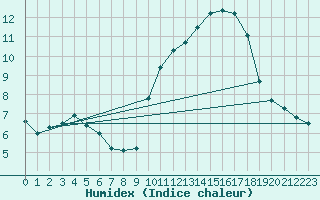 Courbe de l'humidex pour Landser (68)