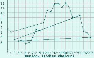 Courbe de l'humidex pour Bergzabern, Bad