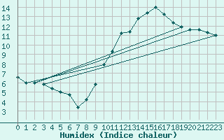 Courbe de l'humidex pour Ringendorf (67)