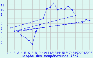 Courbe de tempratures pour Tomelloso