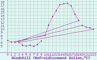 Courbe du refroidissement olien pour Saint-Junien-la-Bregre (23)