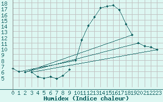 Courbe de l'humidex pour Saint-Junien-la-Bregre (23)