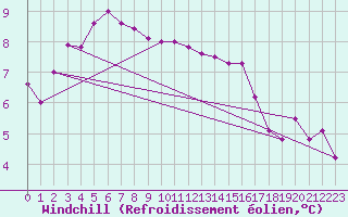 Courbe du refroidissement olien pour Kerpert (22)