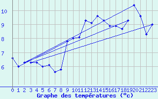 Courbe de tempratures pour Pully-Lausanne (Sw)