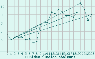 Courbe de l'humidex pour Pully-Lausanne (Sw)