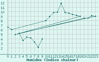 Courbe de l'humidex pour Larkhill