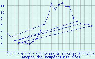 Courbe de tempratures pour Kleiner Feldberg / Taunus