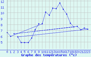 Courbe de tempratures pour Napf (Sw)