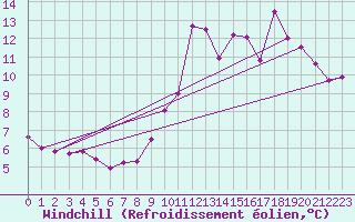 Courbe du refroidissement olien pour Boulogne (62)