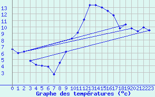 Courbe de tempratures pour Waldwisse (57)