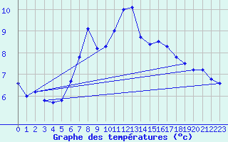 Courbe de tempratures pour Oslo-Blindern