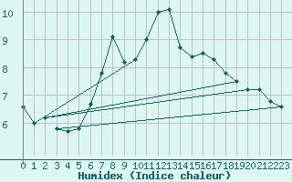 Courbe de l'humidex pour Oslo-Blindern