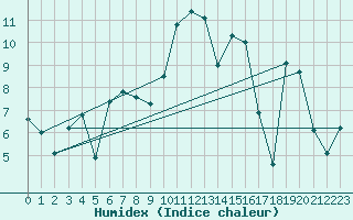 Courbe de l'humidex pour Beaumont du Ventoux (Mont Serein - Accueil) (84)
