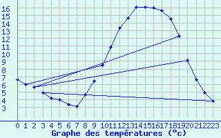 Courbe de tempratures pour Saint-Auban (04)