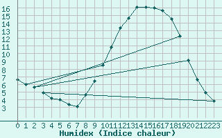 Courbe de l'humidex pour Saint-Auban (04)