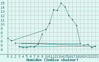 Courbe de l'humidex pour Muenchen-Stadt