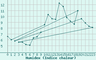 Courbe de l'humidex pour Saffr (44)