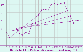 Courbe du refroidissement olien pour Connerr (72)