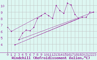Courbe du refroidissement olien pour Torino / Bric Della Croce