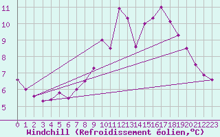 Courbe du refroidissement olien pour Le Havre - Octeville (76)