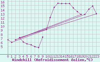 Courbe du refroidissement olien pour Bejaia