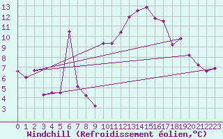 Courbe du refroidissement olien pour Gijon