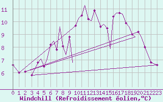 Courbe du refroidissement olien pour Orland Iii