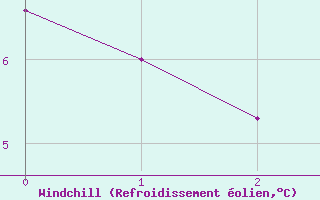 Courbe du refroidissement olien pour Bingley