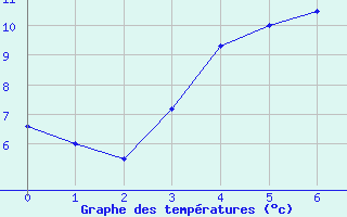 Courbe de tempratures pour Straumsnes