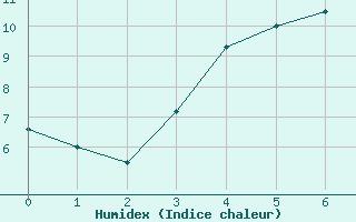 Courbe de l'humidex pour Straumsnes