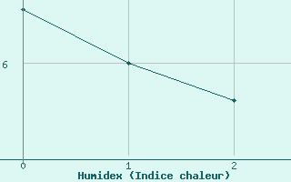 Courbe de l'humidex pour Gilserberg-Moischeid