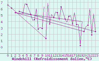 Courbe du refroidissement olien pour Bilbao (Esp)